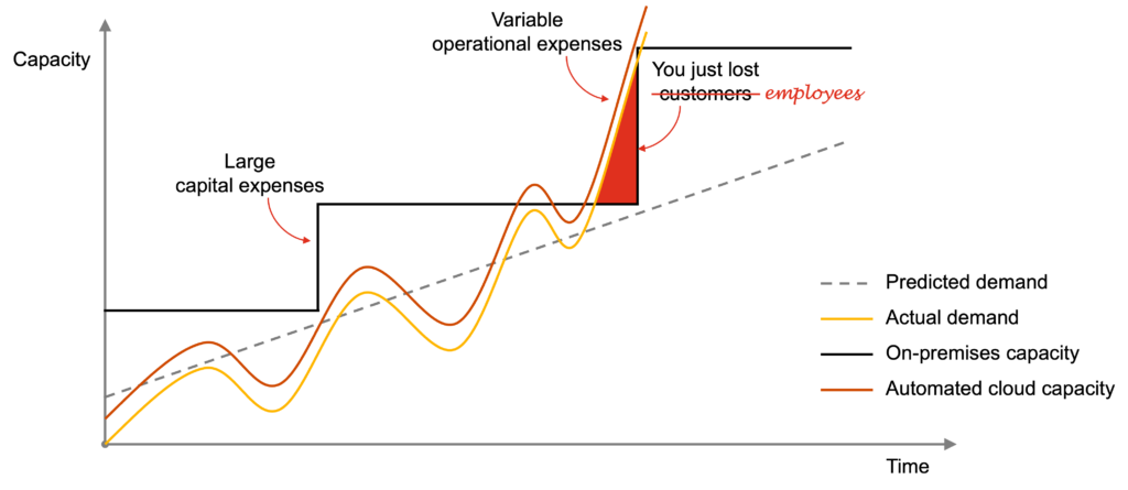 On-premises vs. cloud capacity over time