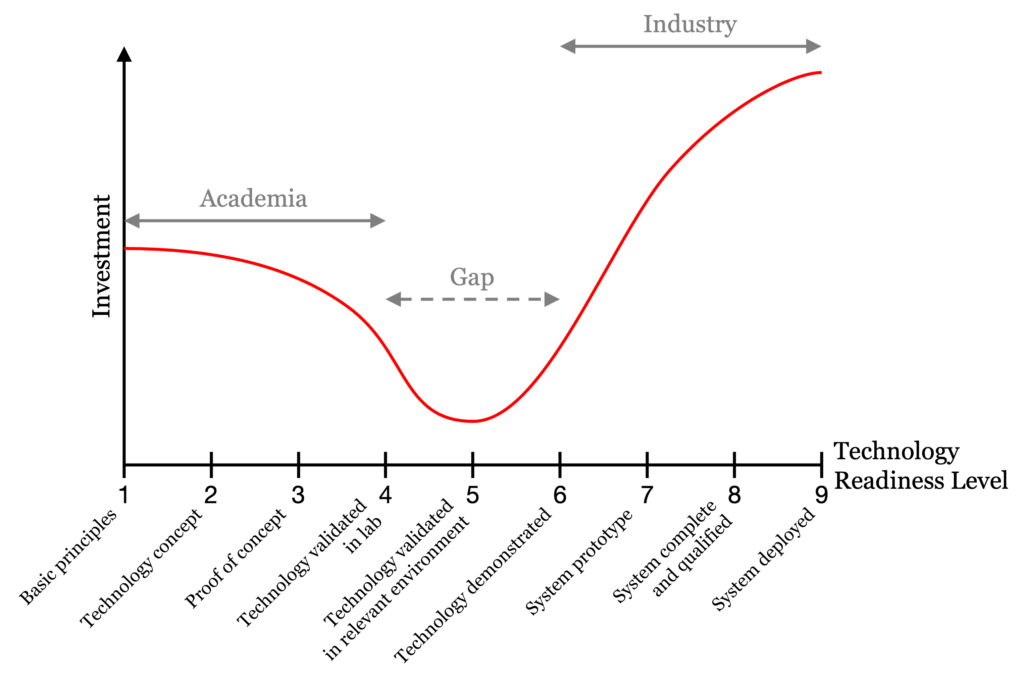 Technology Readiness Levels in Academia and Industry